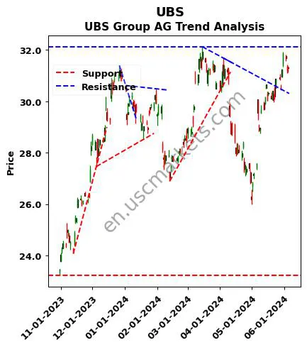 UBS review UBS Group AG technical analysis trend chart UBS price