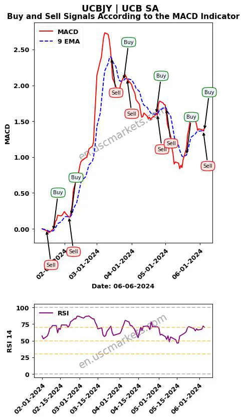 UCBJY buy or sell review UCB SA MACD chart analysis UCBJY price