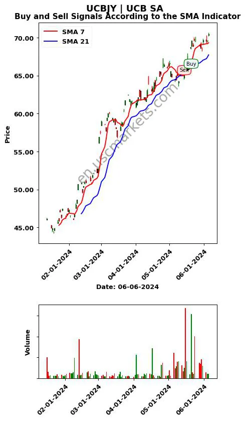 UCBJY review UCB SA SMA chart analysis UCBJY price