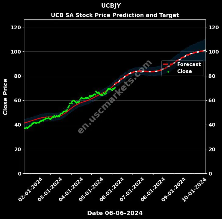 UCBJY stock forecast UCB SA price target