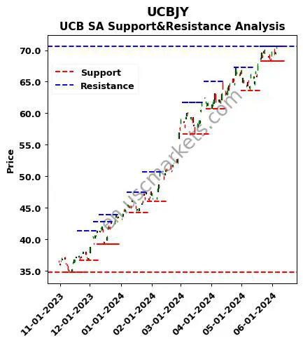 UCBJY stock support and resistance price chart