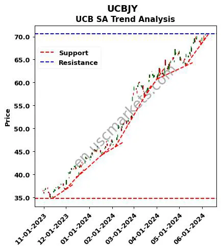 UCBJY review UCB SA technical analysis trend chart UCBJY price