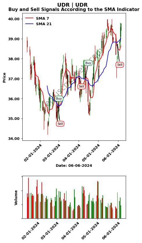 UDR review UDR SMA chart analysis UDR price