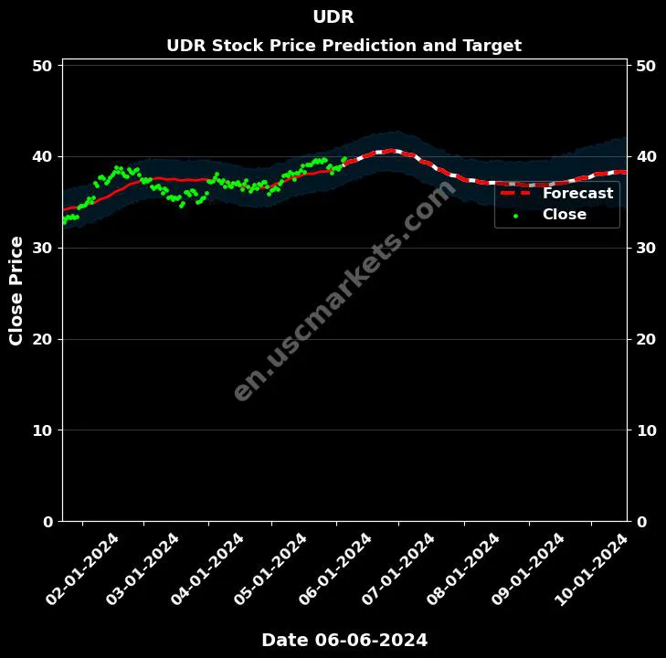 UDR stock forecast UDR price target