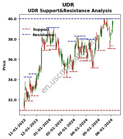 UDR stock support and resistance price chart