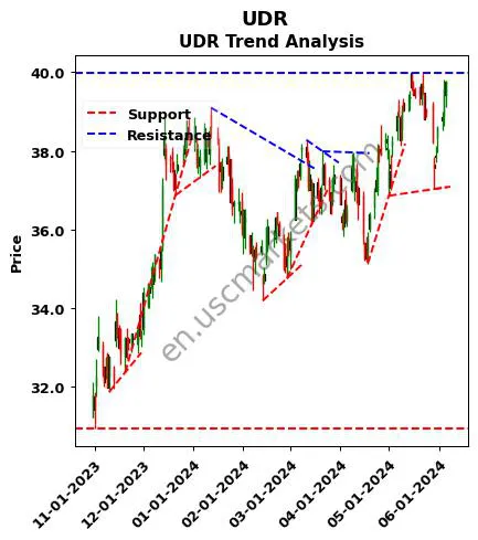 UDR review UDR technical analysis trend chart UDR price