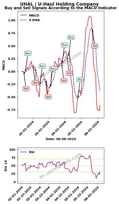 UHAL buy or sell review U-Haul Holding Company MACD chart analysis UHAL price