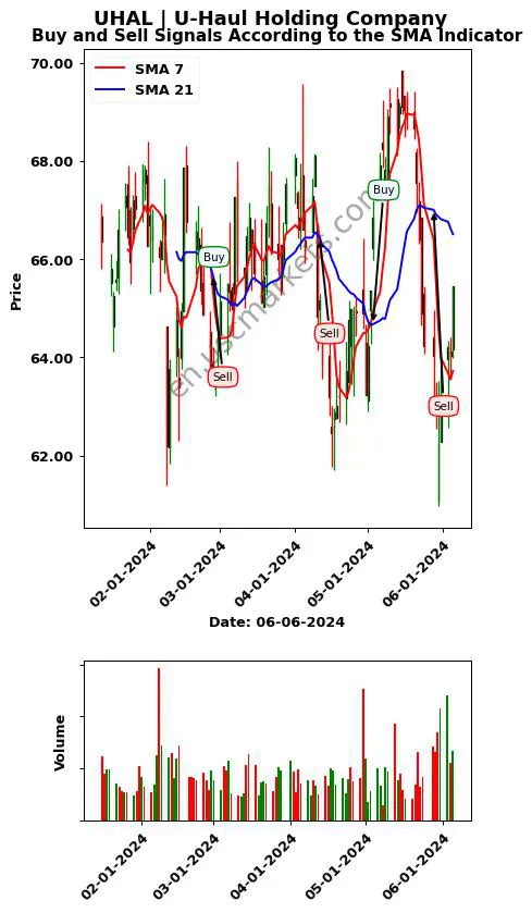 UHAL review U-Haul Holding Company SMA chart analysis UHAL price