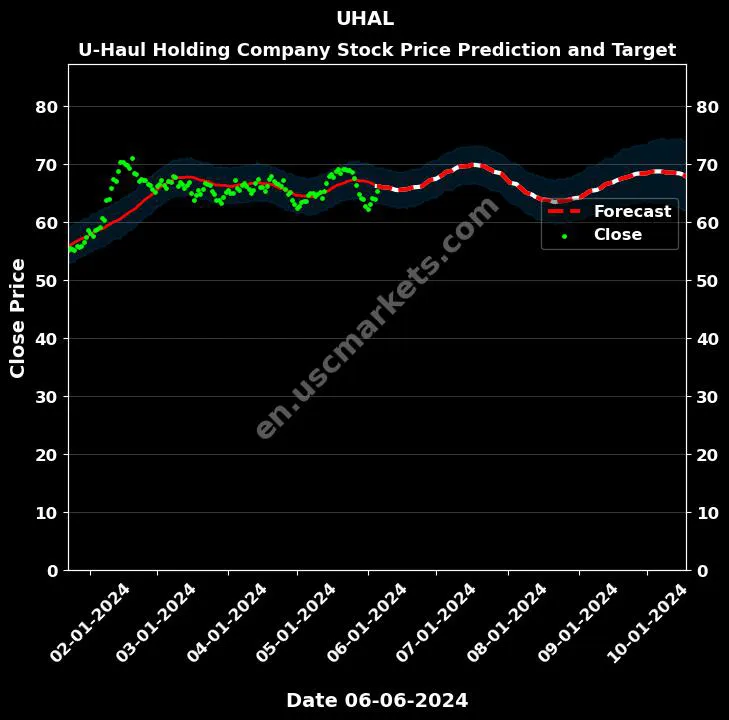 UHAL stock forecast U-Haul Holding Company price target