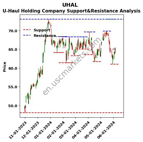 UHAL stock support and resistance price chart