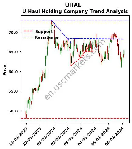 UHAL review U-Haul Holding Company technical analysis trend chart UHAL price