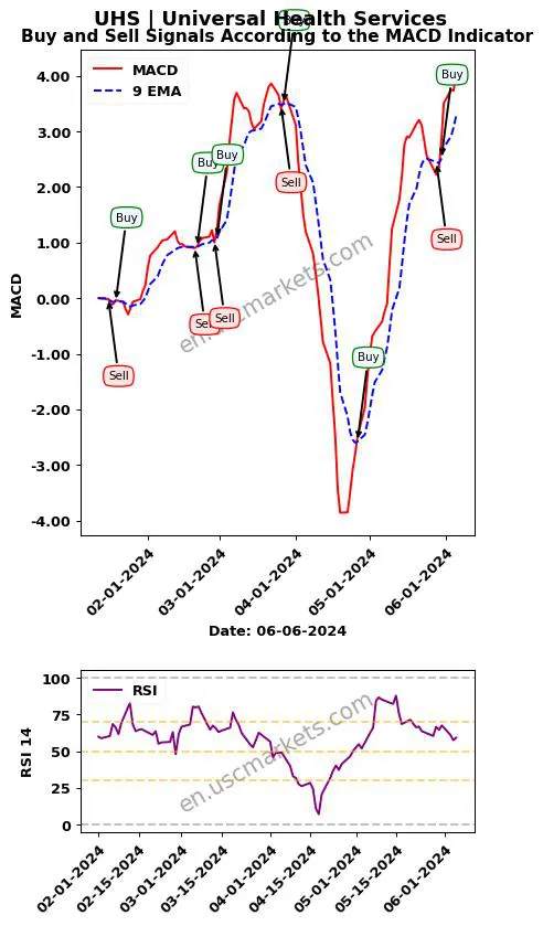 UHS buy or sell review Universal Health Services MACD chart analysis UHS price