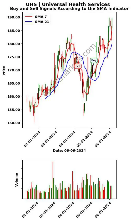 UHS review Universal Health Services SMA chart analysis UHS price