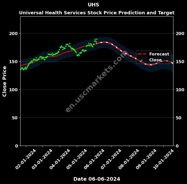 UHS stock forecast Universal Health Services price target