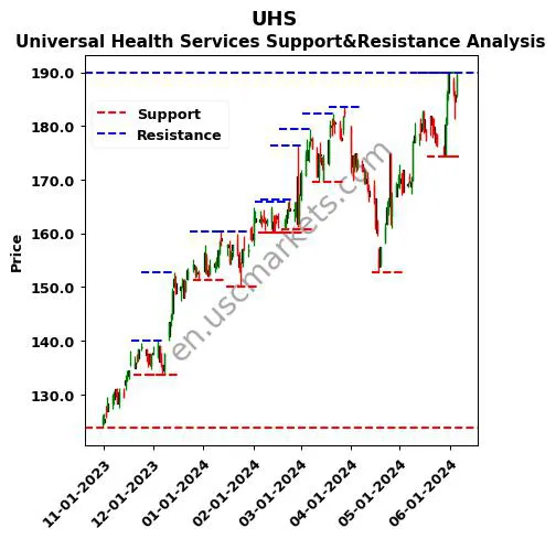 UHS stock support and resistance price chart