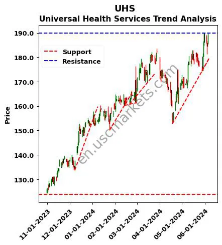 UHS review Universal Health Services technical analysis trend chart UHS price