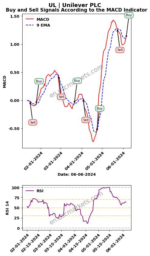 UL buy or sell review Unilever PLC MACD chart analysis UL price