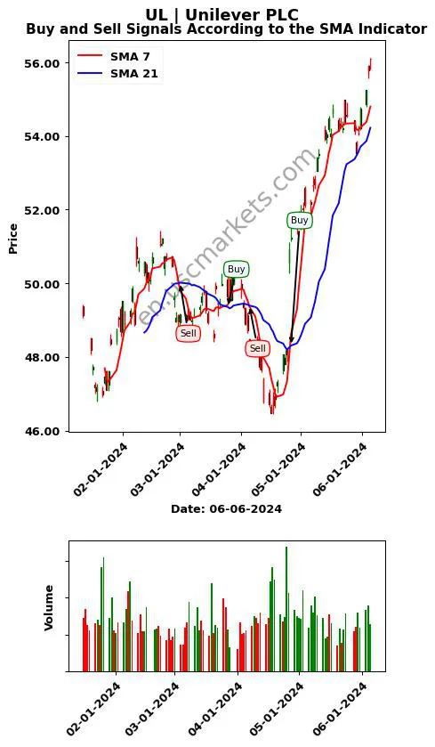 UL review Unilever PLC SMA chart analysis UL price