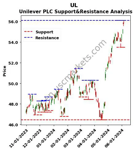 UL stock support and resistance price chart