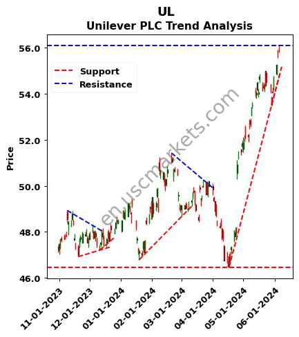 UL review Unilever PLC technical analysis trend chart UL price