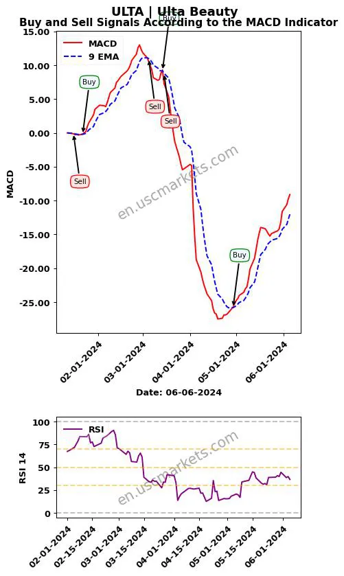 ULTA buy or sell review Ulta Beauty MACD chart analysis ULTA price