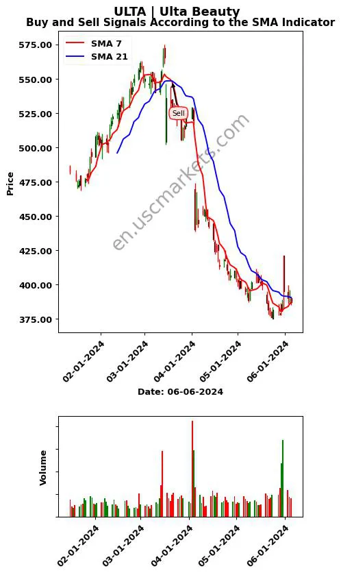 ULTA review Ulta Beauty SMA chart analysis ULTA price