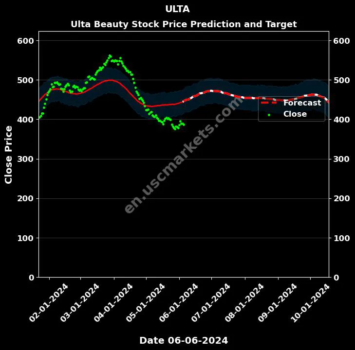 ULTA stock forecast Ulta Beauty price target