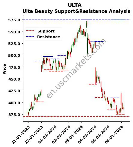 ULTA stock support and resistance price chart