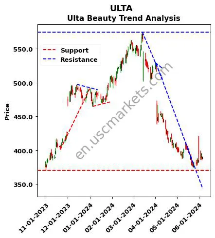 ULTA review Ulta Beauty technical analysis trend chart ULTA price