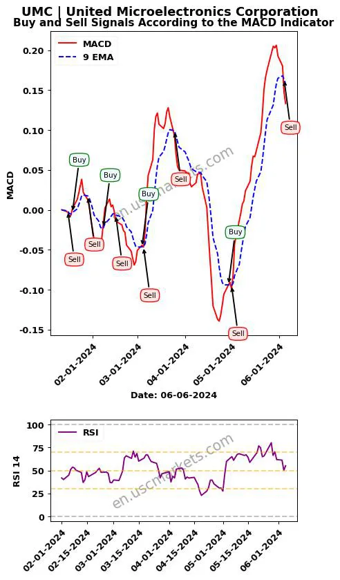 UMC buy or sell review United Microelectronics Corporation MACD chart analysis UMC price