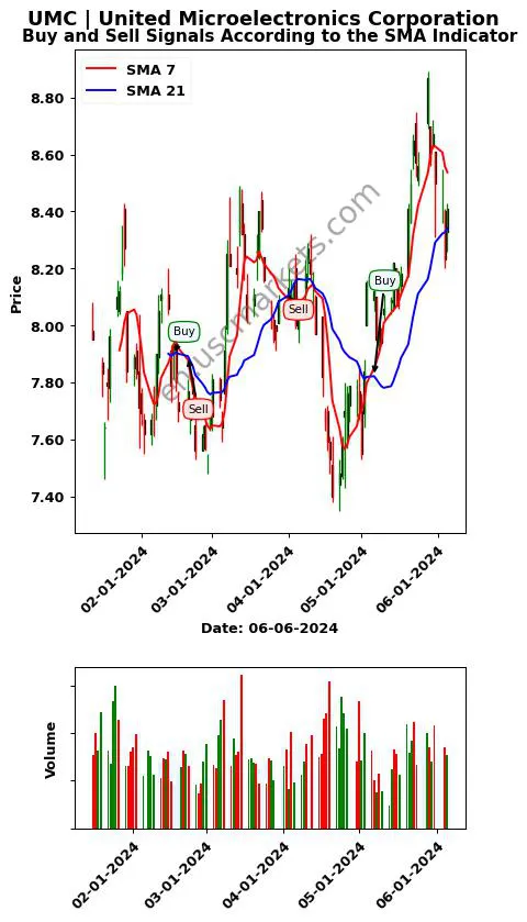 UMC review United Microelectronics Corporation SMA chart analysis UMC price