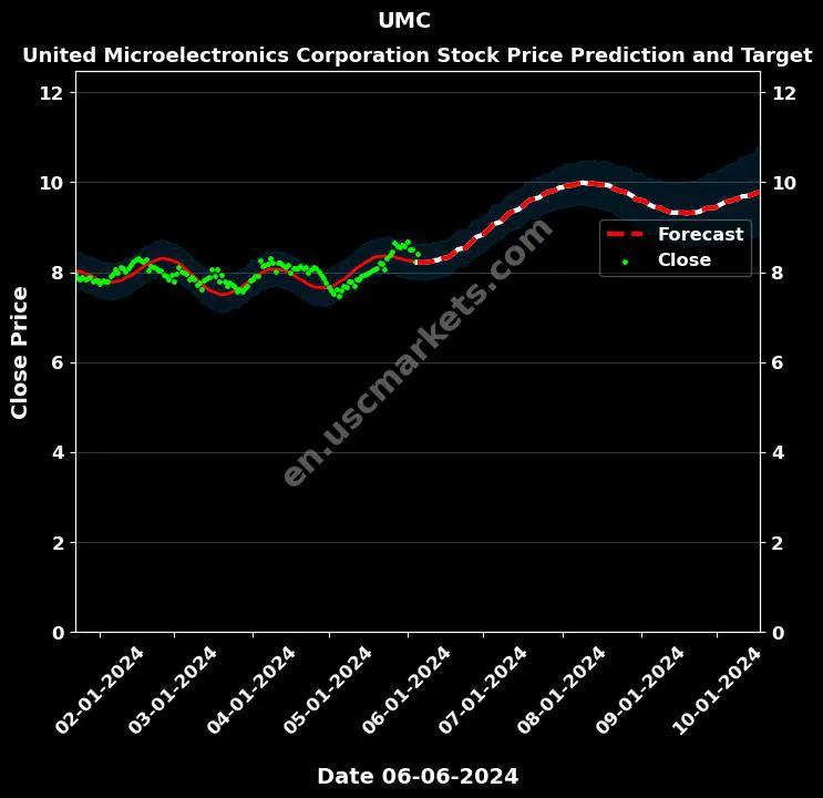 UMC stock forecast United Microelectronics Corporation price target