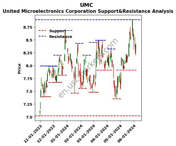 UMC stock support and resistance price chart