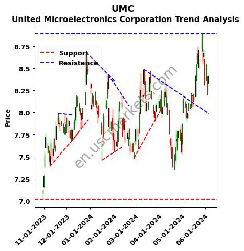 UMC review United Microelectronics Corporation technical analysis trend chart UMC price