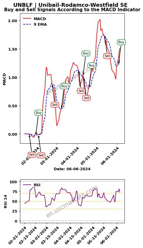 UNBLF buy or sell review Unibail-Rodamco-Westfield SE MACD chart analysis UNBLF price