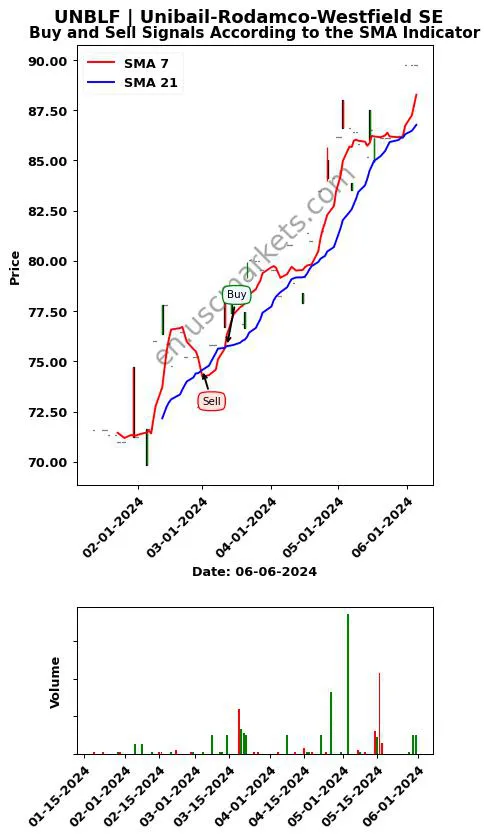 UNBLF review Unibail-Rodamco-Westfield SE SMA chart analysis UNBLF price