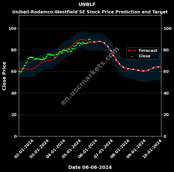 UNBLF stock forecast Unibail-Rodamco-Westfield SE price target