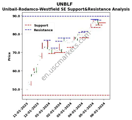 UNBLF stock support and resistance price chart