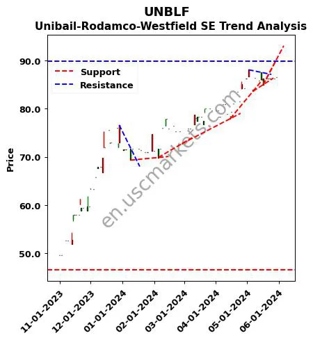 UNBLF review Unibail-Rodamco-Westfield SE technical analysis trend chart UNBLF price