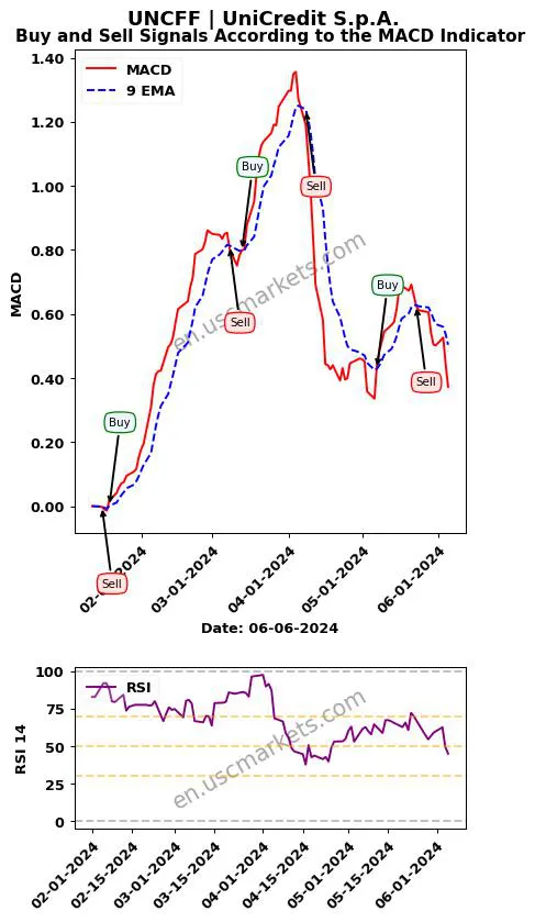 UNCFF buy or sell review UniCredit S.p.A. MACD chart analysis UNCFF price
