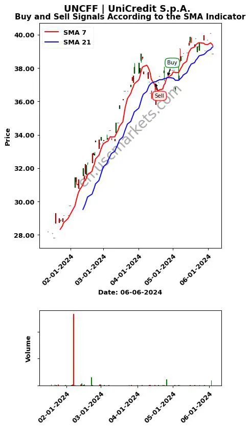 UNCFF review UniCredit S.p.A. SMA chart analysis UNCFF price