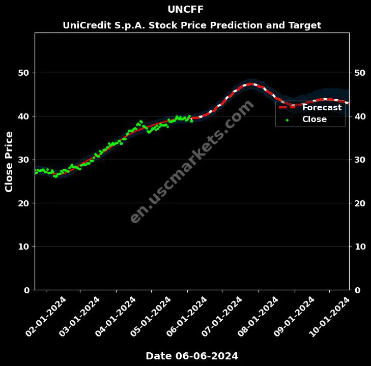 UNCFF stock forecast UniCredit S.p.A. price target