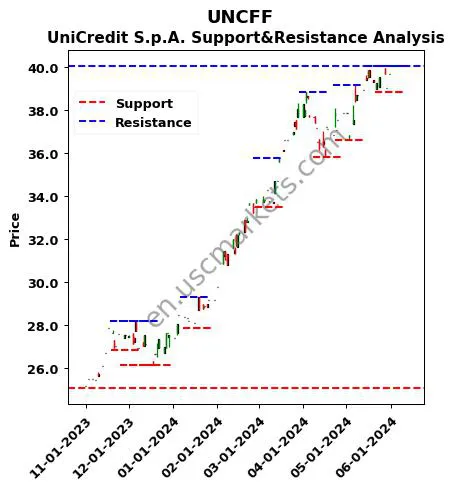 UNCFF stock support and resistance price chart