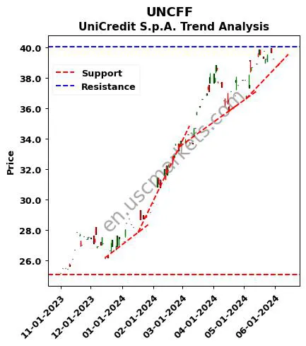 UNCFF review UniCredit S.p.A. technical analysis trend chart UNCFF price