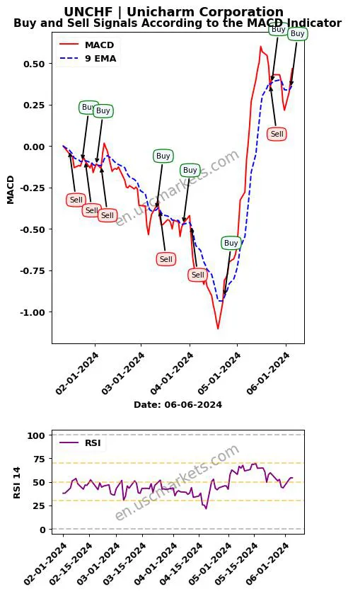 UNCHF buy or sell review Unicharm Corporation MACD chart analysis UNCHF price