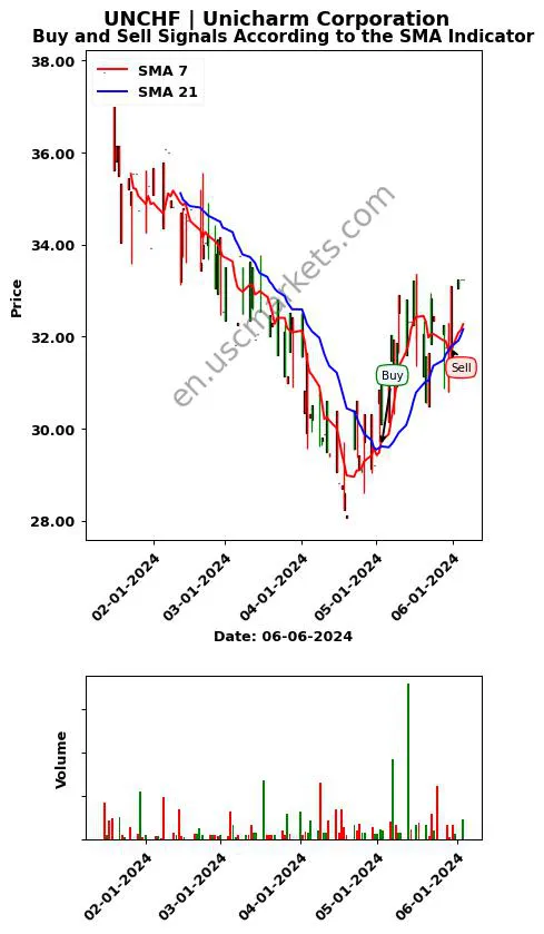 UNCHF review Unicharm Corporation SMA chart analysis UNCHF price