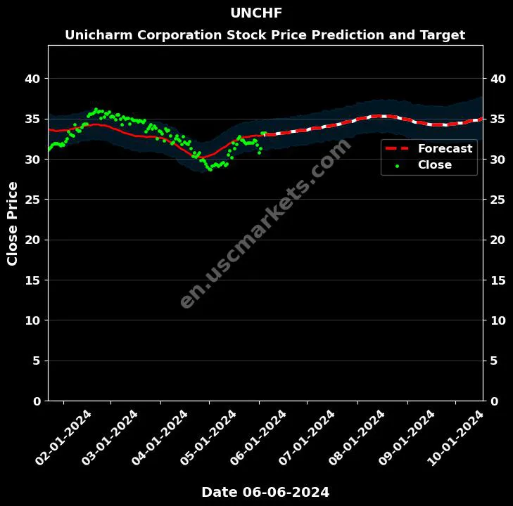 UNCHF stock forecast Unicharm Corporation price target