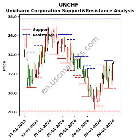 UNCHF stock support and resistance price chart