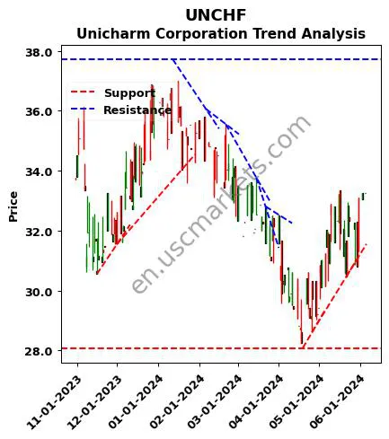 UNCHF review Unicharm Corporation technical analysis trend chart UNCHF price