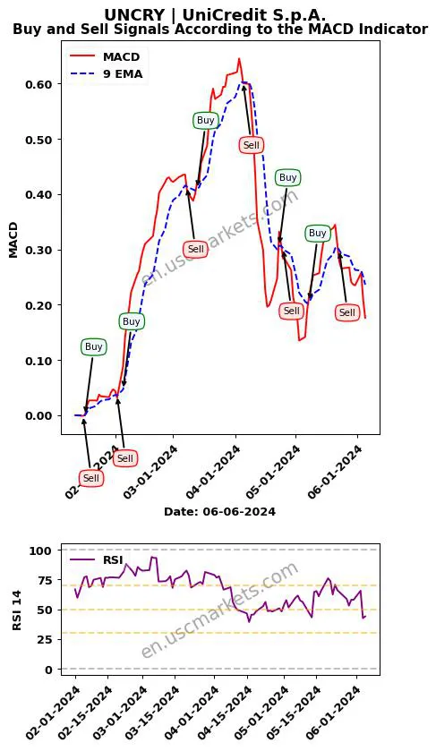 UNCRY buy or sell review UniCredit S.p.A. MACD chart analysis UNCRY price